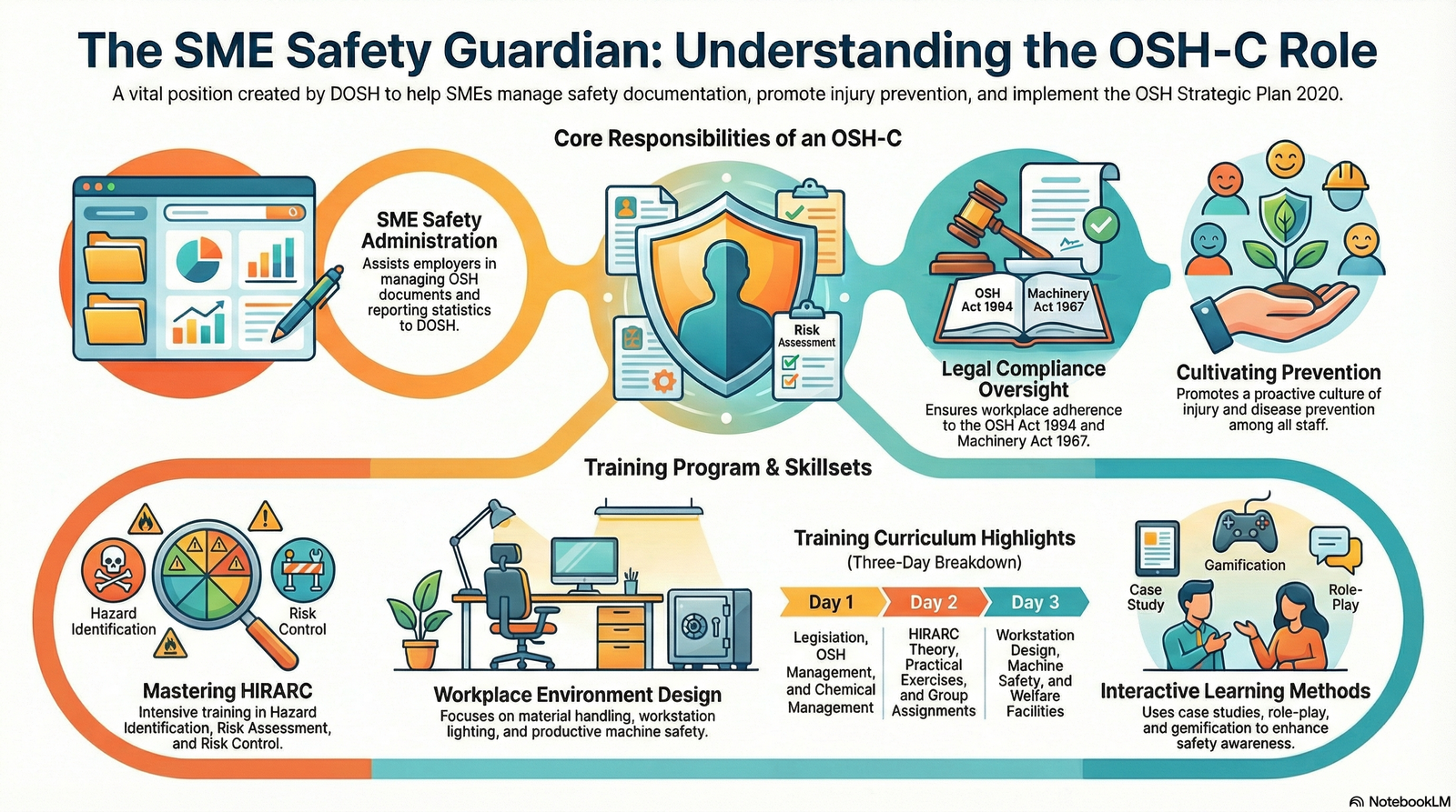 Occupational Safety and Health Coordinator (OSH-C)